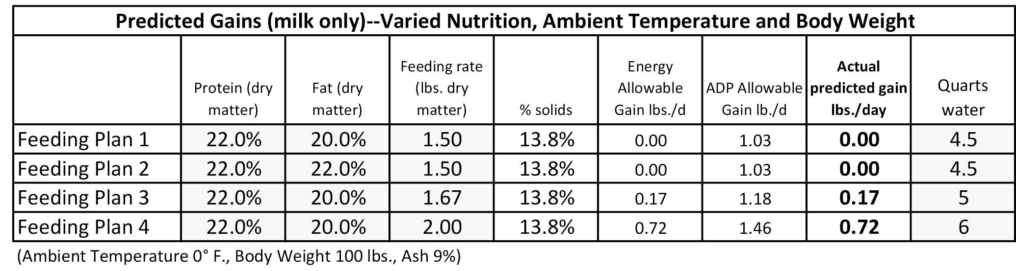 Calf Feeding Chart