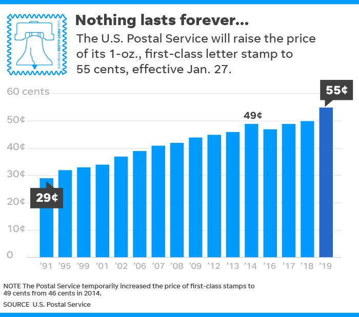 Forever stamp price increase among US Postal Service 2019 changes
