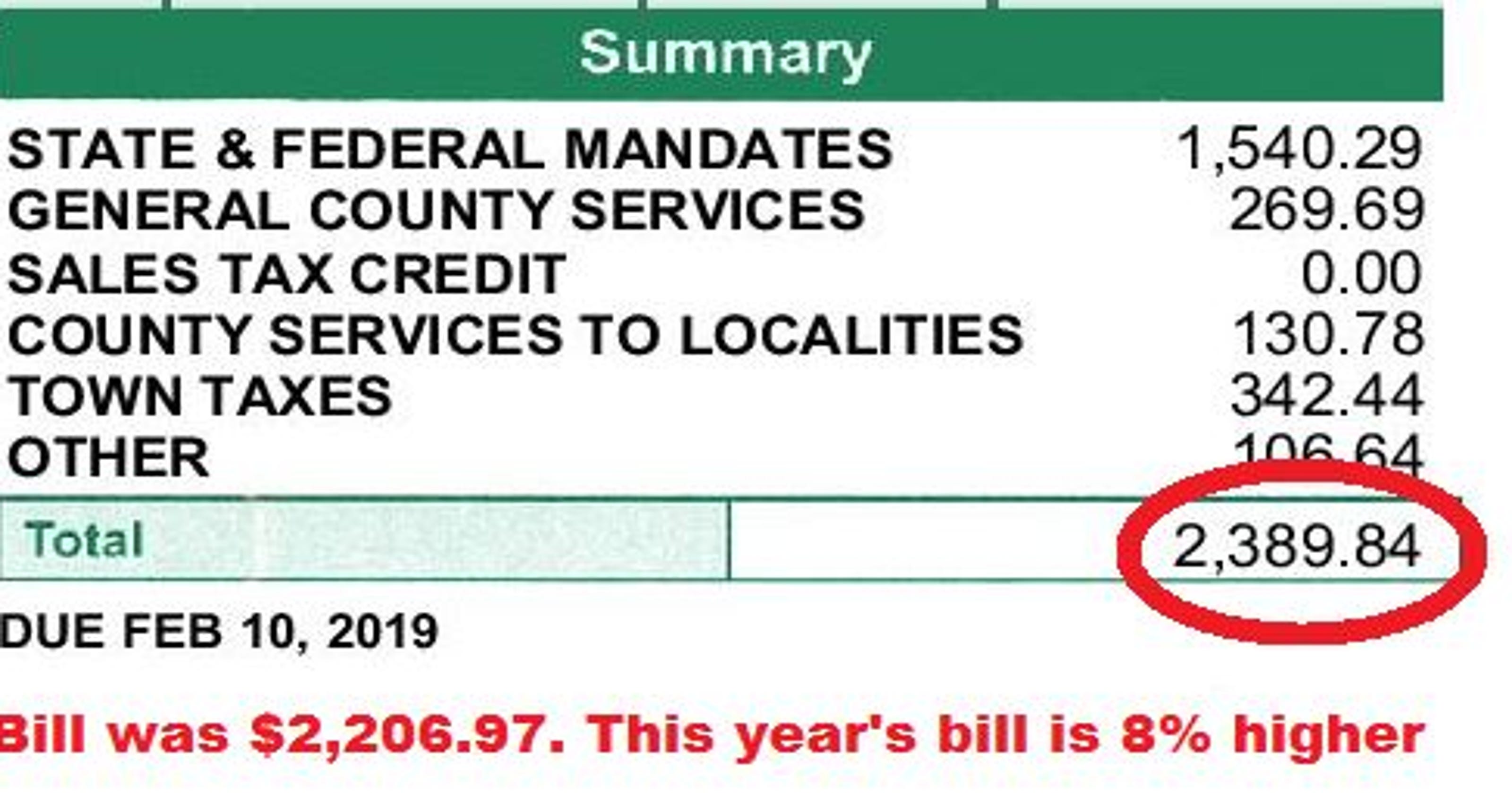 Why is my property tax bill higher? I thought Monroe County cut taxes
