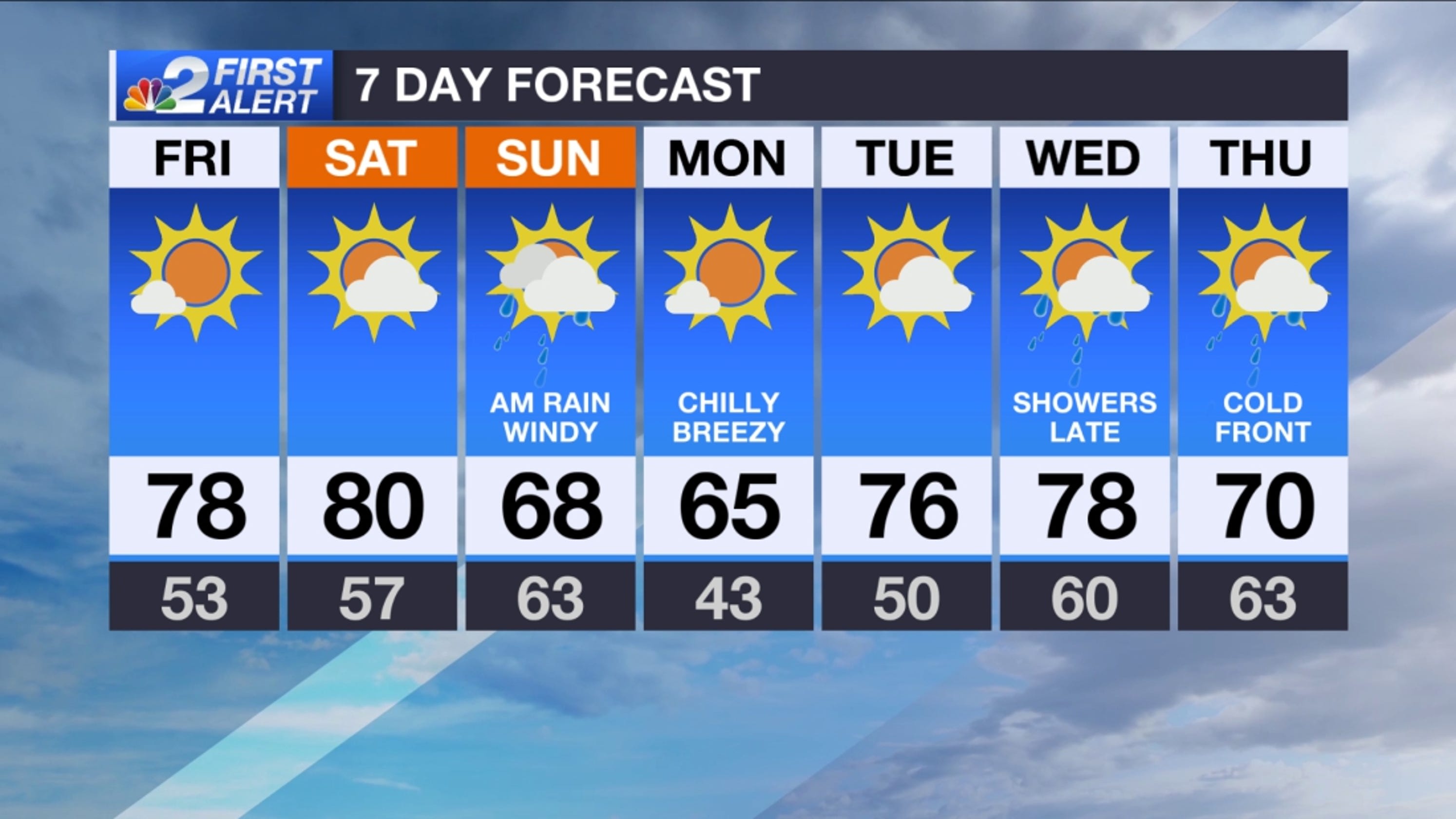 SW FL Weather Forecast Cold front brings big changes this weekend