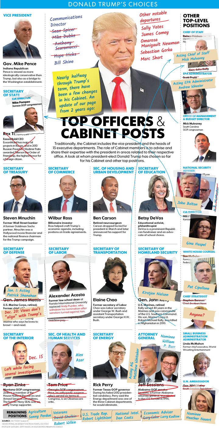 What Trump S Cabinet Looks Like Two Years Later