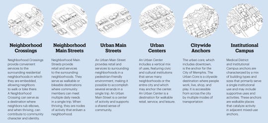 Memphis 3.0 defines anchor types derived from patterns and places found in Memphis. They provide a framework to support the creation and rejuvenation of authentic and enduring places for the community.