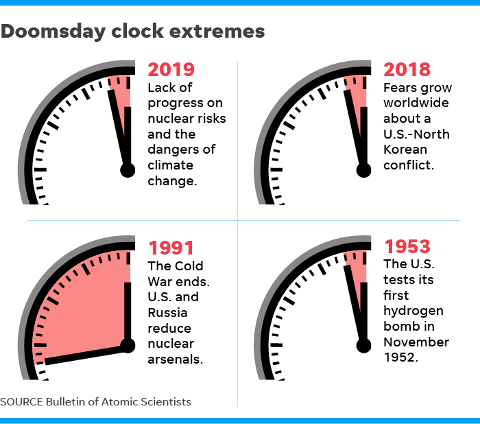 E5175dc6 F5e8 4df5 A53a Aed4308bc97c 012419 Doomsday Clock2 Online 