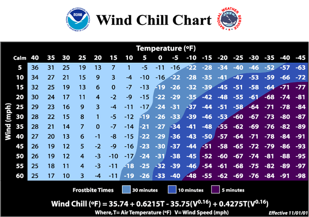 Frostbite Temperature Chart