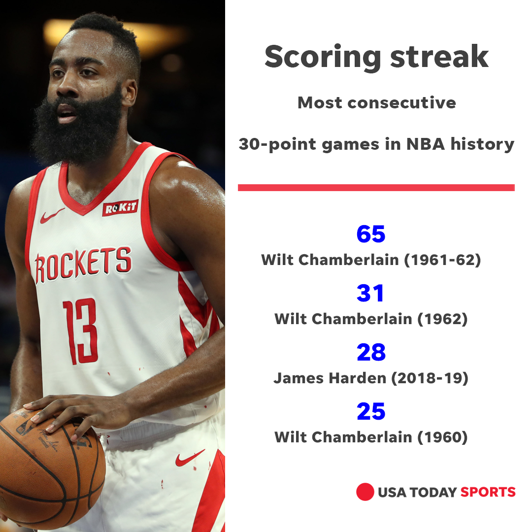 James Harden: How Houston Rockets star's streak is shattering both