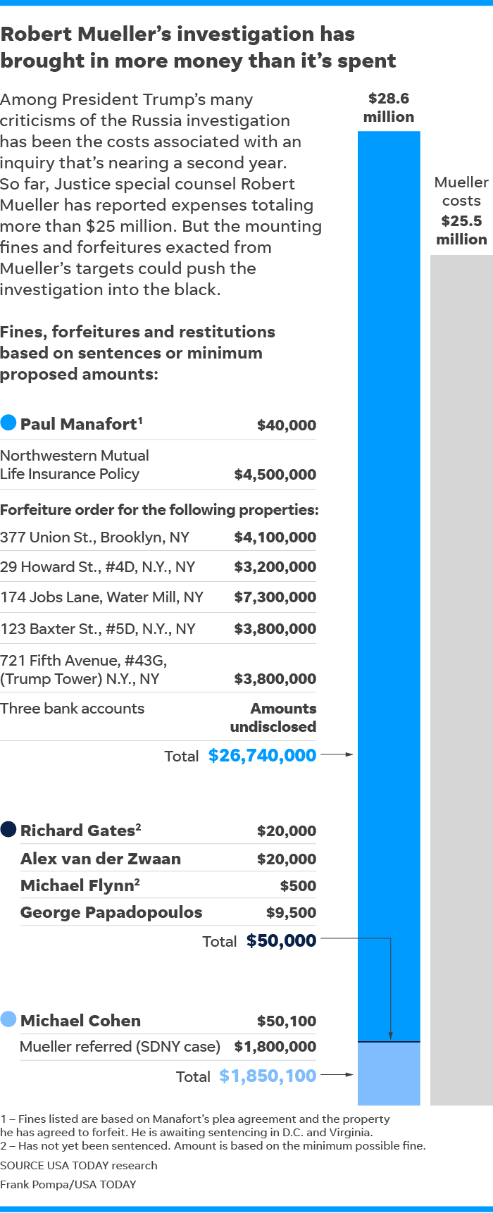 Chart Of Mueller Investigation