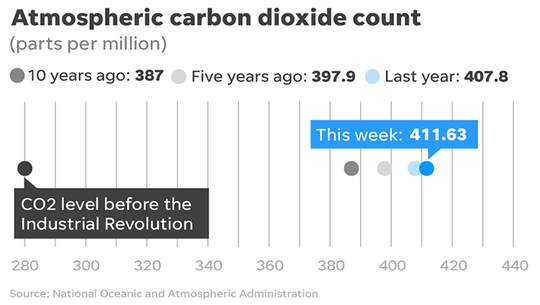 Levels of atmospheric carbon dioxide as of 14 February 2018