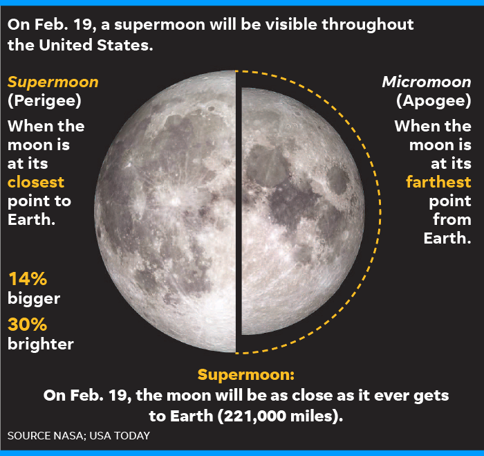 Super moon February 2019 Sky spectacle coming Monday night/Tuesday