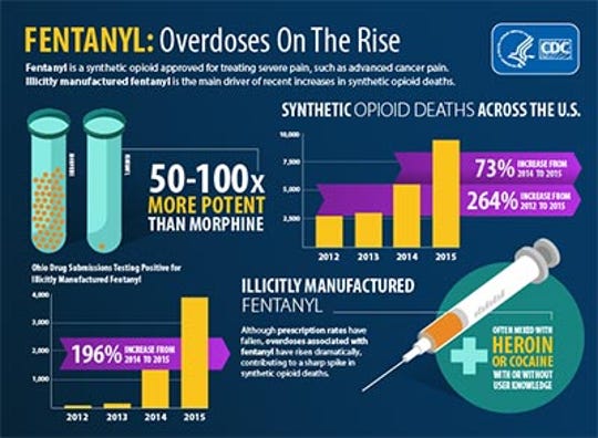 Centers for Disease Control and Protection  shows U.S. overdoses on the rise due to fentanyl,  a synthetic opioid.