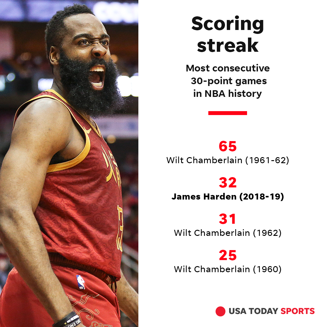 James Harden's incredible scoring season in numbers, NBA News