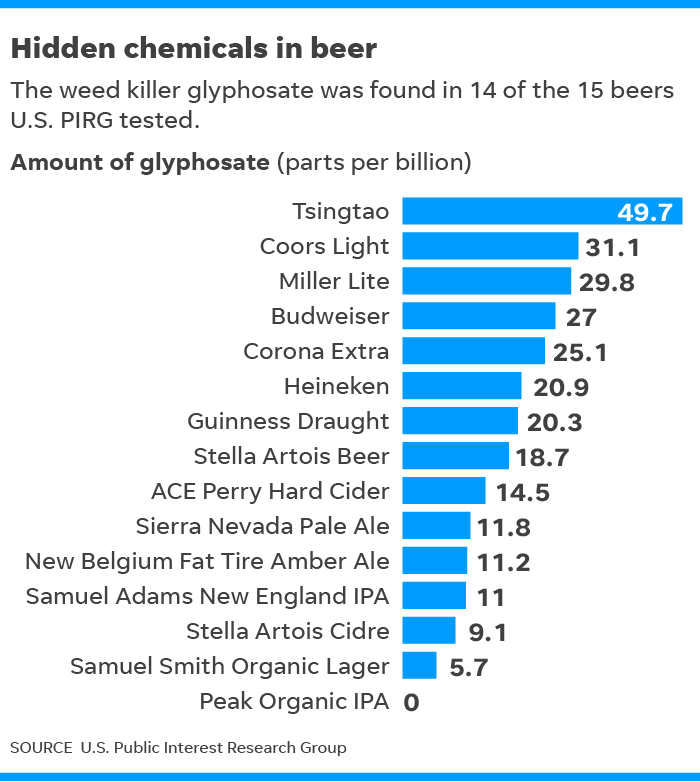 Roundup Toxicity Chart