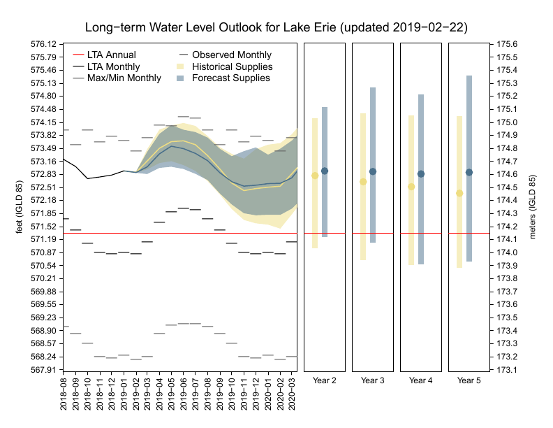 Lake Erie Water Level Chart