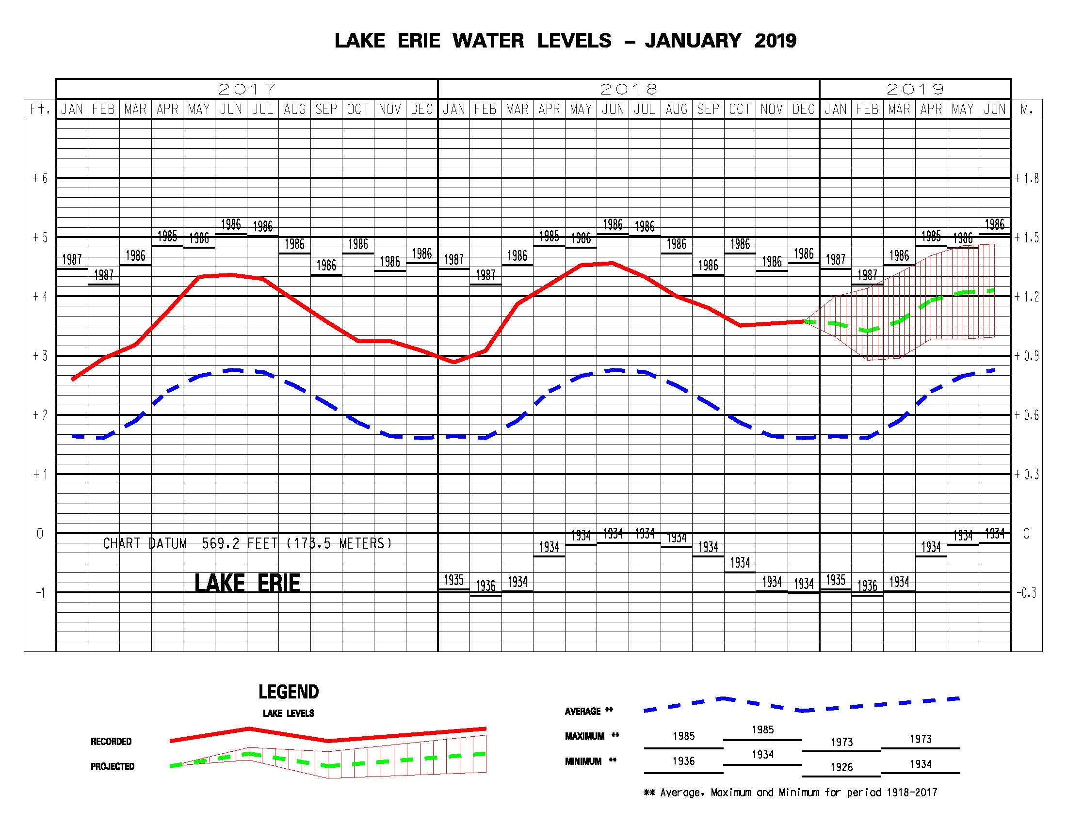 Lake Erie Water Level Chart