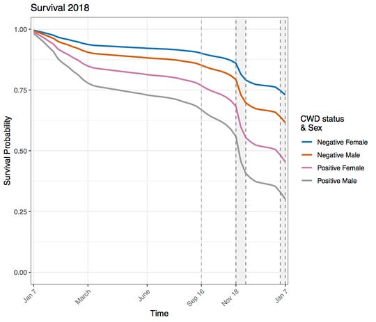 Annual mortality rate for CWD-positive deer double uninfected animals'