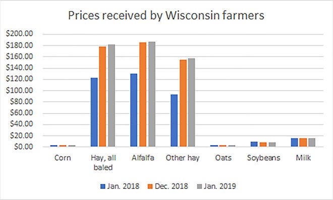 Wisconsin farmers saw the biggest price increase from January 2018 in hay but only a slight increase from December 2018.