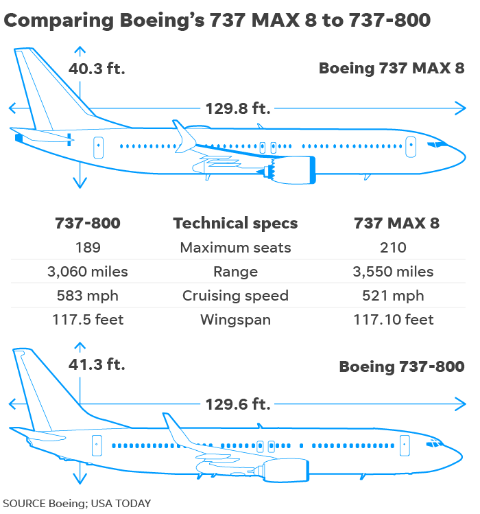 Boeing 737 Max: How its safety system differs from other planes
