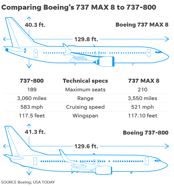 Скорость самолета 737