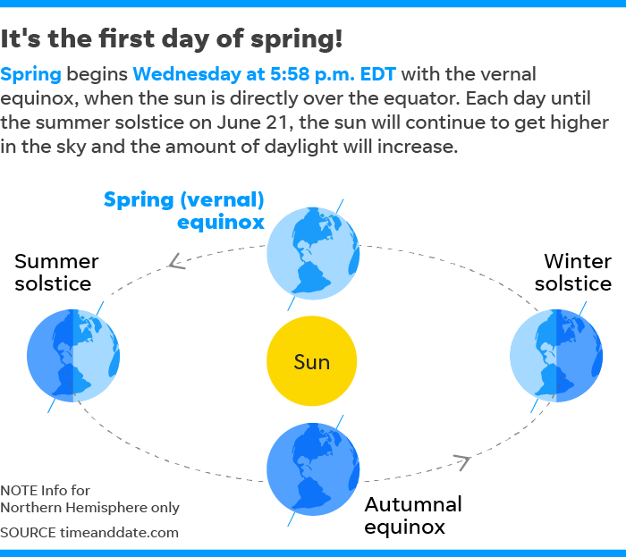 Spring, March equinox, super moon, worm moon Astronomy fun Wednesday