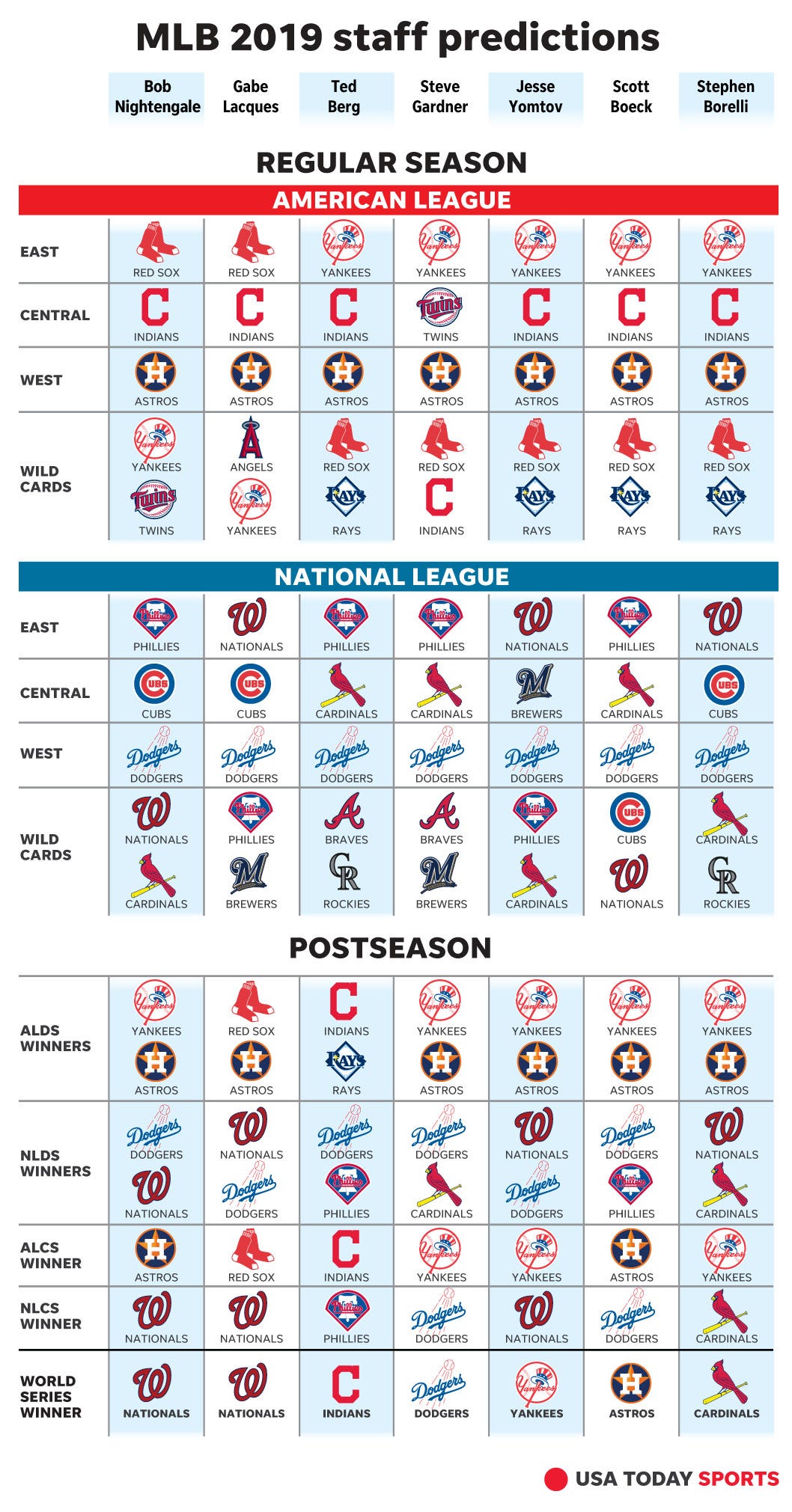 MLB 2019 predictions: World Series, award for baseball season