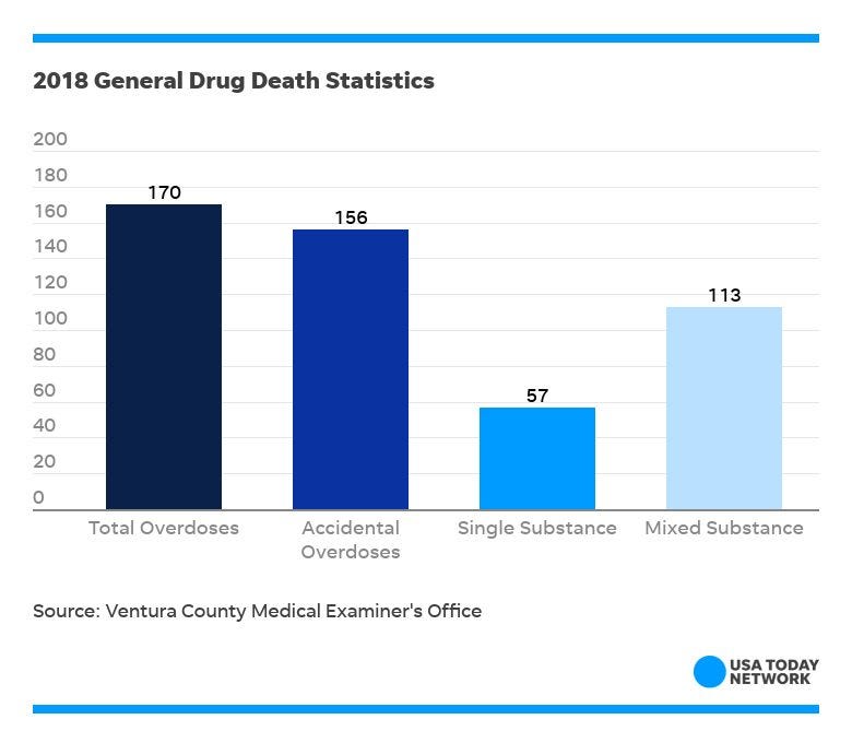 Overdose Chart