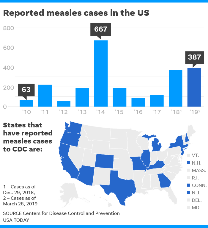 Measles Outbreaks Anti Vax Opposition Prompts States To Be Reactive 