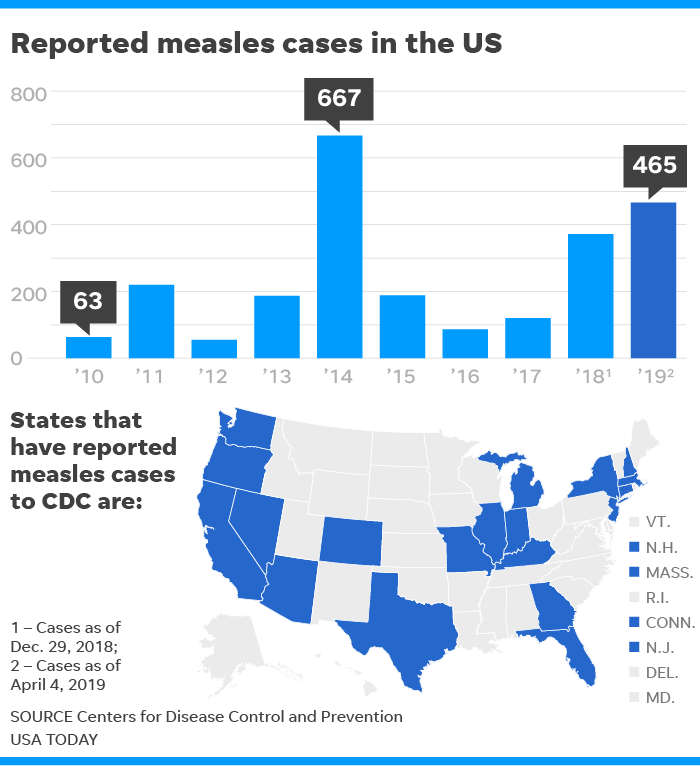 Measles outbreak Booming number of cases rocket toward record