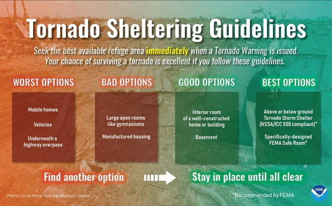 Knowing ahead of time what type of shelter you will seek in the event of a tornado, including when you are at school or work, is an important part of severe weather preparedness.