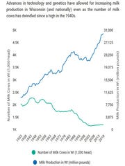 Number of cows vs. total milk production in Wisconsin, 1933-2018