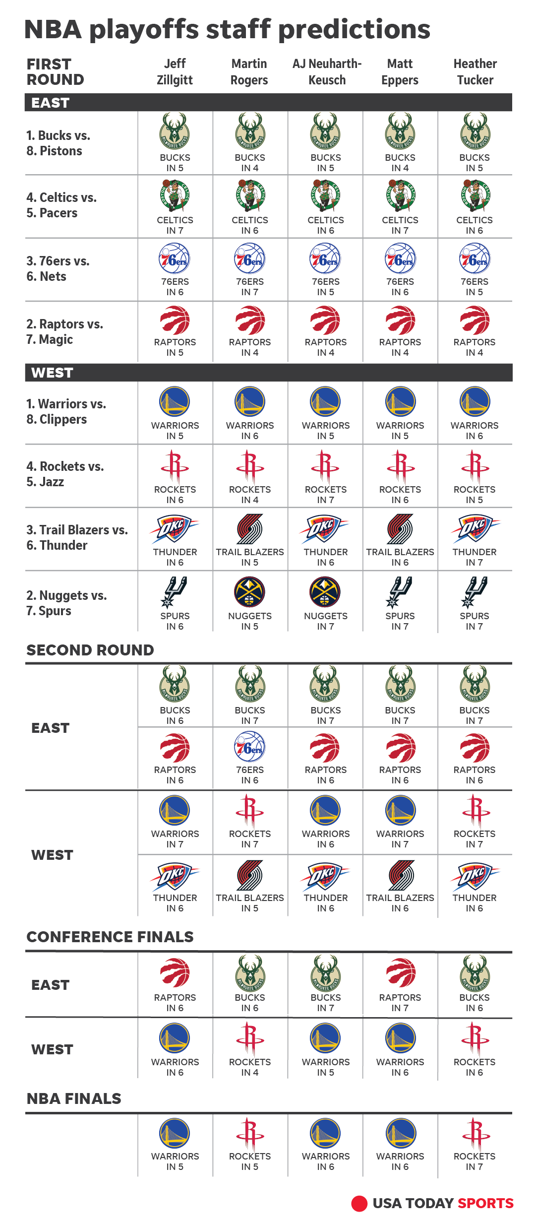 NBA playoff predictions Can Rockets dethrone Warriors?