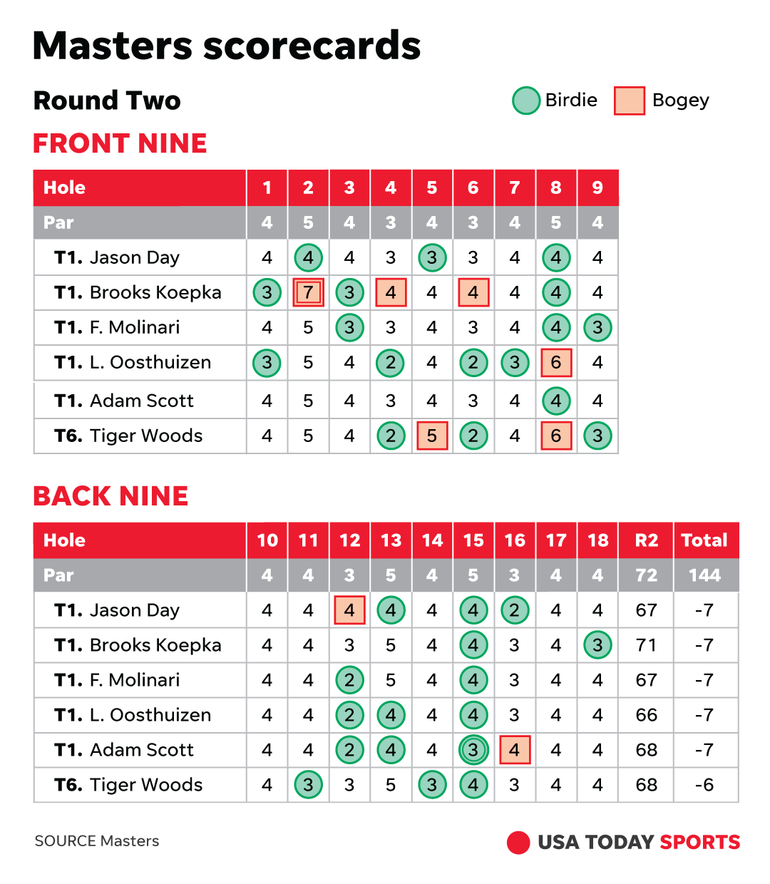 Masters tees times Thirdround pairings for Saturday