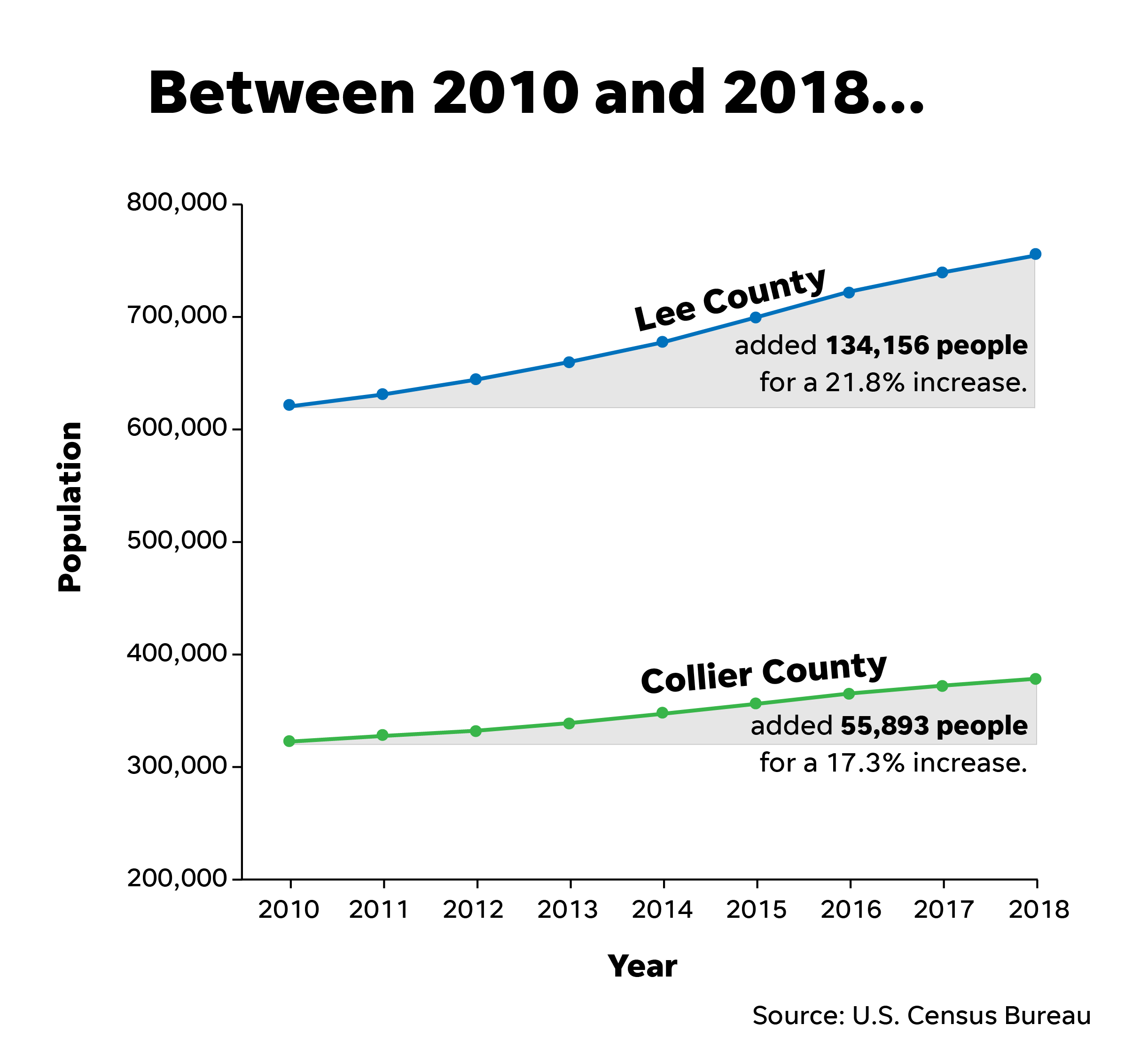 Nearly 23,000 people moved to Collier, Lee counties between 2017-2018