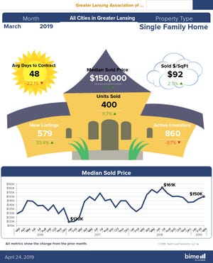 Infographic relating to March 2019 real estate statistics