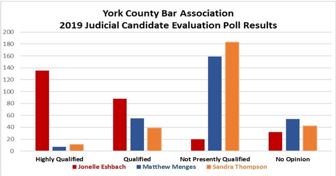 2019 York County Bar Association judicial-candidate poll results