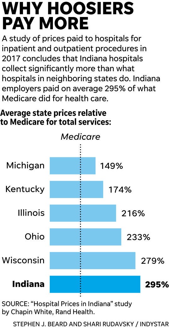 Health care costs in Indiana exceed what nearby states pay, study says