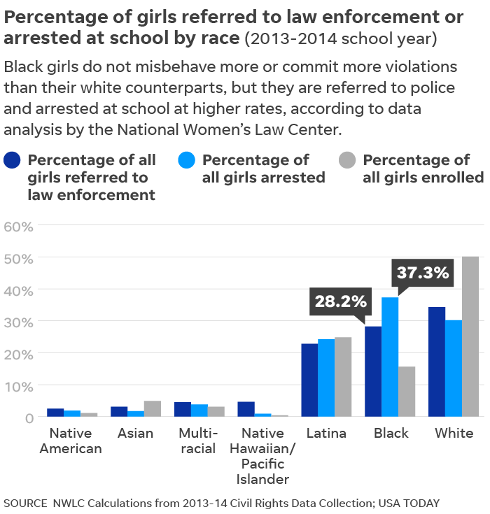 Racism in school: Black girls punished more harshly than white girls