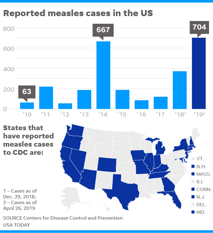 Measles outbreak Number of cases in U.S. hit a record 704