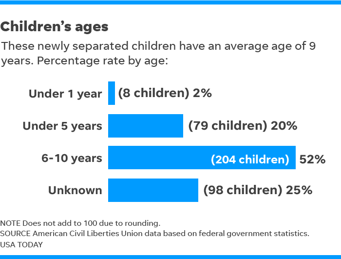 9934b0d4-fcc3-449a-ae70-01f03d858398-050219-v3discharged_children_from_ORR_care_Online_copy_4.png