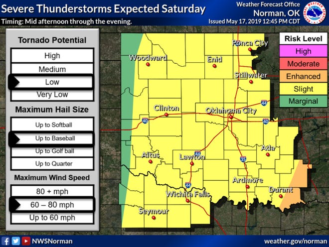 Severe storms are possible Saturday across portions of Oklahoma and north Texas. There is still a wide range of possibilities regarding severe weather types, depending on what happens early in the day. Large hail is the main risk with a low tornado threat as well.