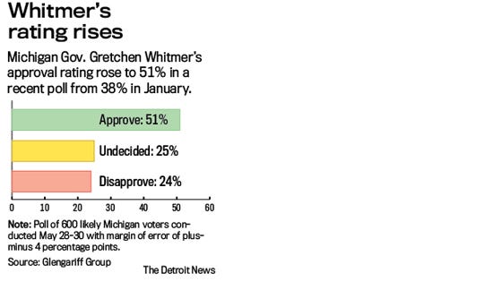 Whitmer S Approval Rating Climbs After No Fault Reforms