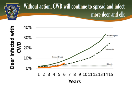 CWD management areas expanded by over 2000 square miles in Pa.