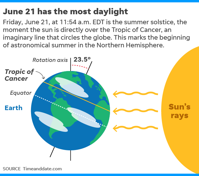 Summer Solstice Tropic Of Cancer