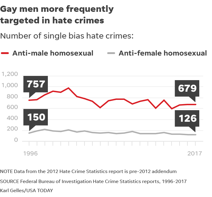 Anti Gay Hate Crimes On The Rise Fbi Says And They Likely Undercount 