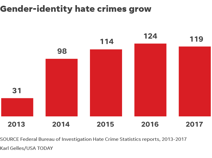 Anti Gay Hate Crimes On The Rise Fbi Says And They Likely Undercount 