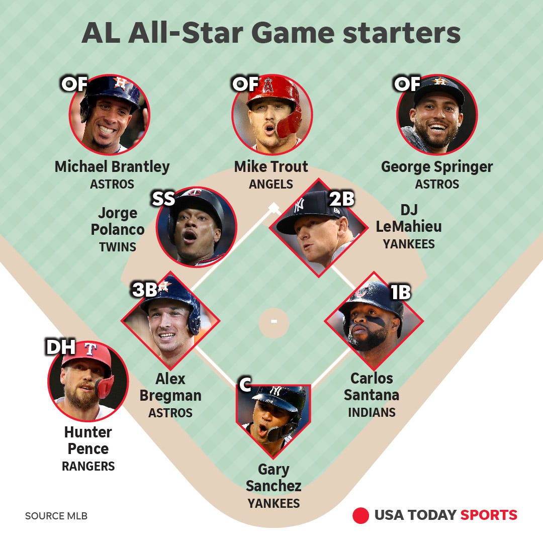 2019 MLB All-Star Game starting lineups