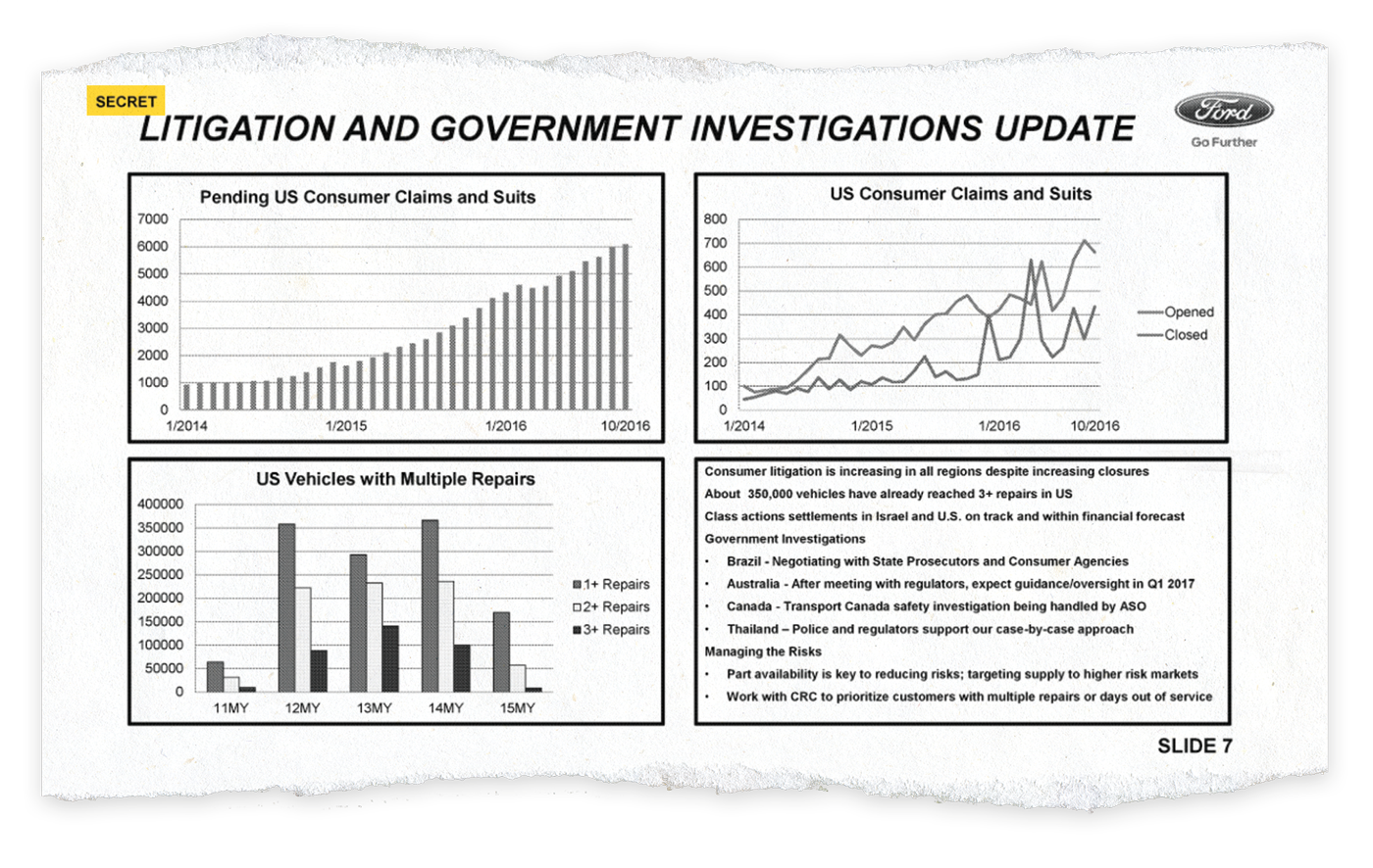 A 2016 "SECRET" report showed increasing litigation and frequent repairs related to the Ford Fiesta and Focus transmission. (Highlighting by Free Press)