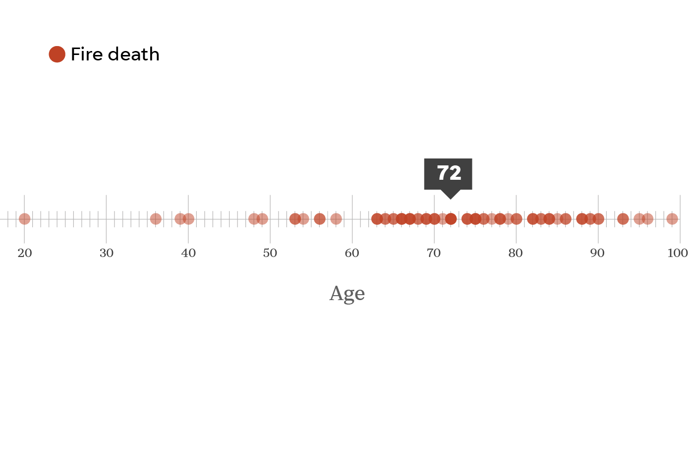 The median age of residents killed in Paradise, Calif. is 72.