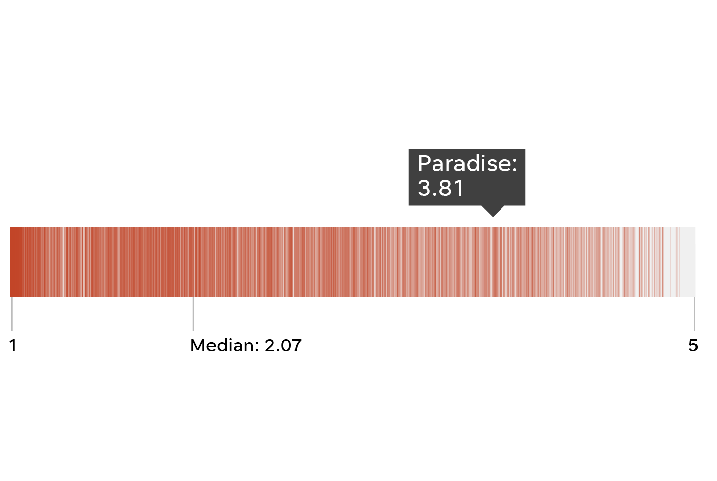 The wildfire hazard score for Paradise, Calif. is 3.81.