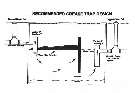 Grease Traps Help Protect Pipes But Have A Dangerous Side