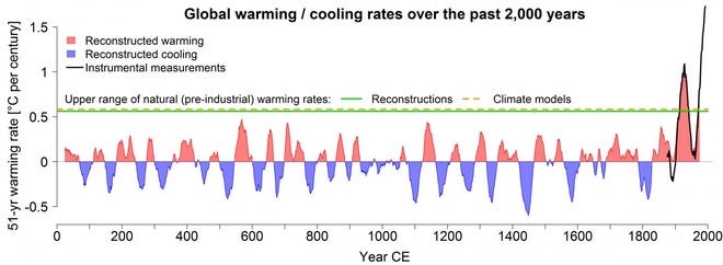 Global warming: Climate is warming faster than it has in the last 2,000 years