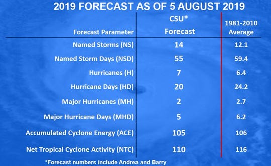 Hurricane season: Scientists predict a 7 hurricanes, 14 named storms